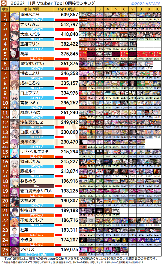 Top10同接 2022-11 1-25