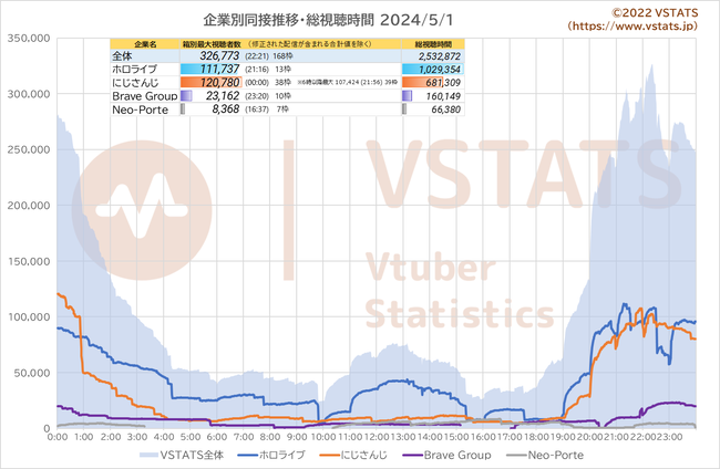 企業別同接推移 2024-05-01