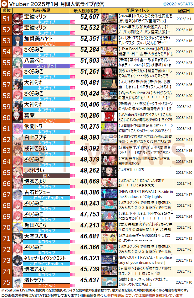 配信別月間最大 2025-01 51-75