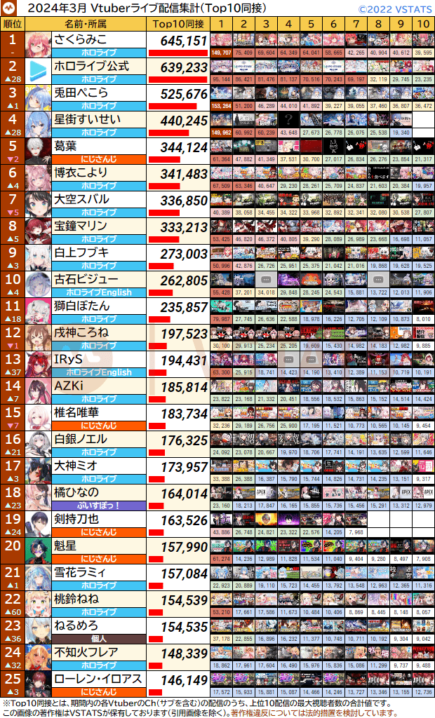 個人Top10同接 2024-03 1-25