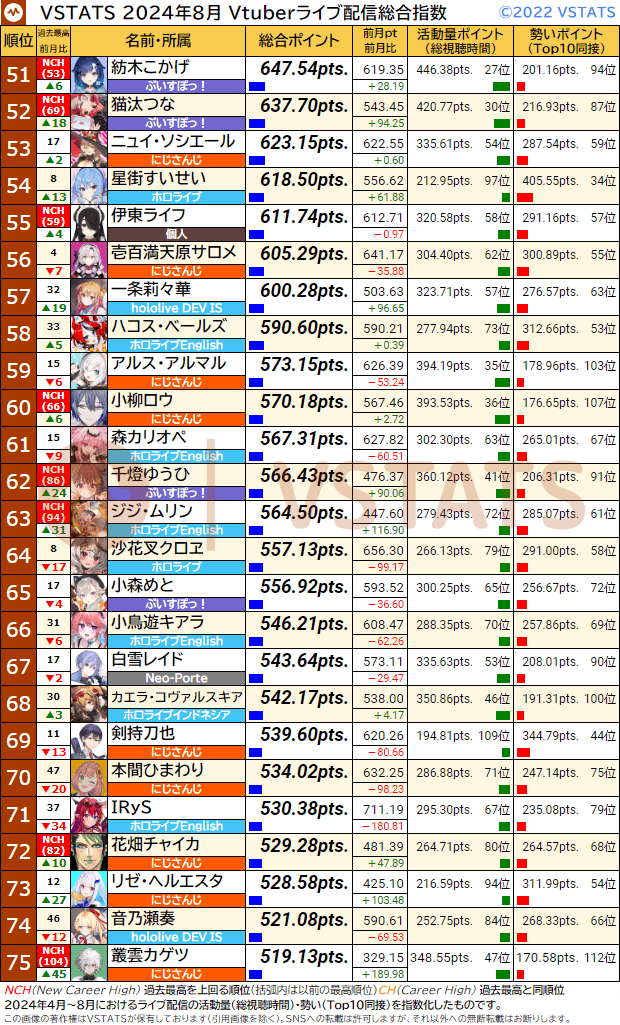VSTATSライブ配信指数 2024-08 51-75