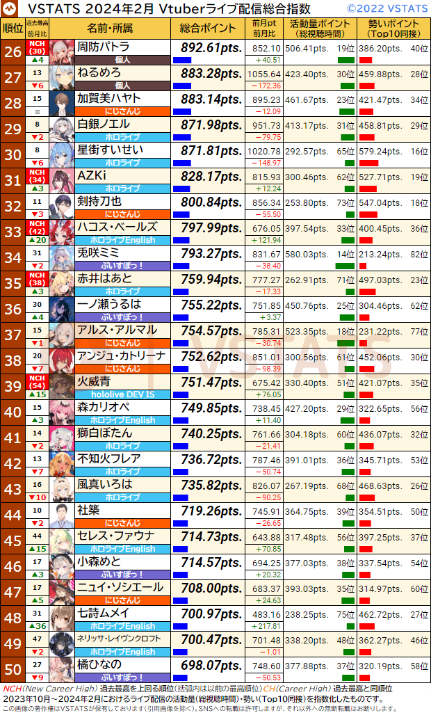 VSTATSライブ配信指数 2024-02 26-50