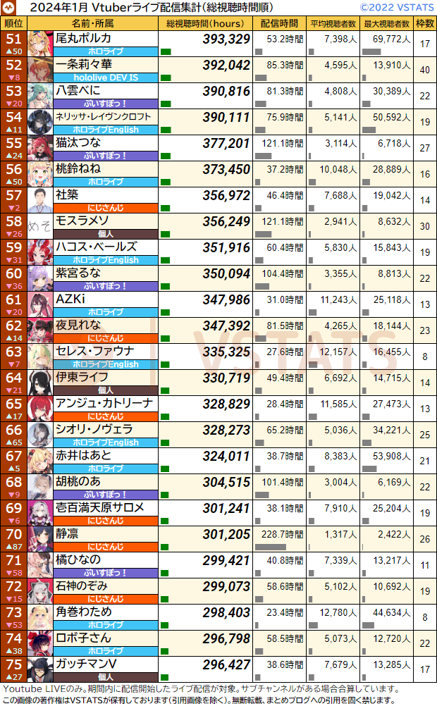 個人総視聴時間 2024-01 51-75