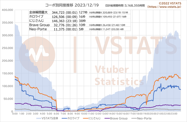 コーポ別同接推移 2023-12-19