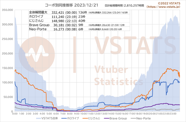 コーポ別同接推移 2023-12-21