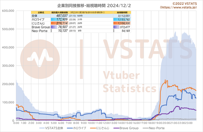 企業別同接推移 2024-12-02