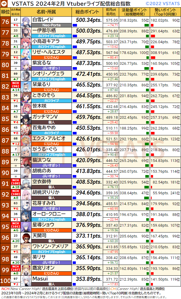 VSTATSライブ配信指数 2024-02 76-100