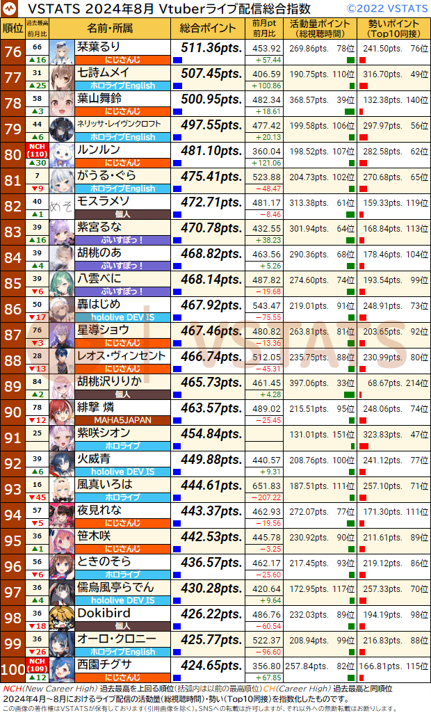 VSTATSライブ配信指数 2024-08 76-100