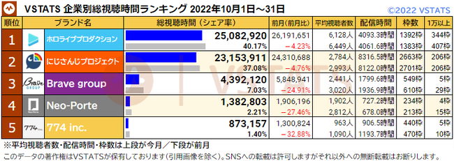 企業別総視聴時間 2022-10