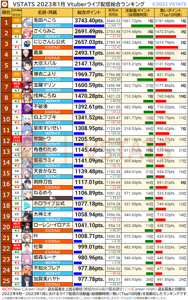 [Vtub] VSTATS 2023年1月Vtuber綜合排名