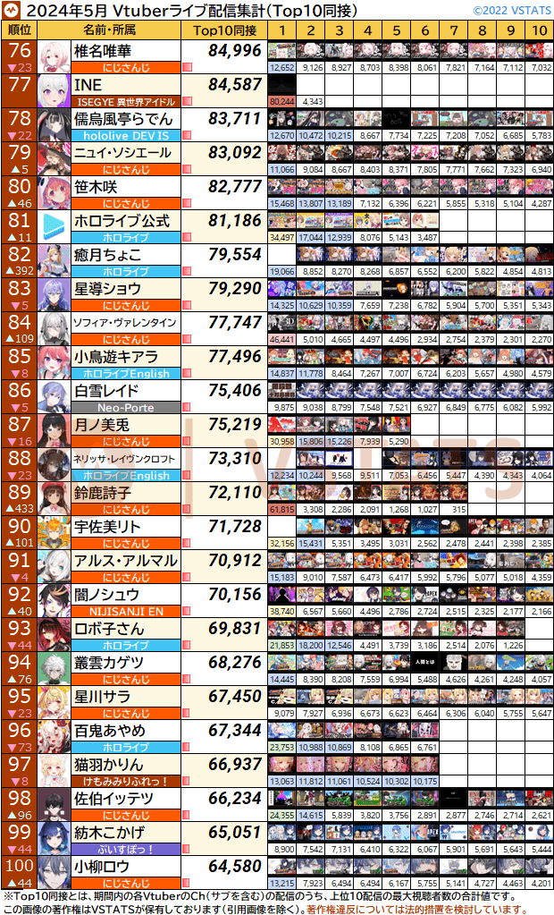 個人別Top10同接 2024-05 76-100