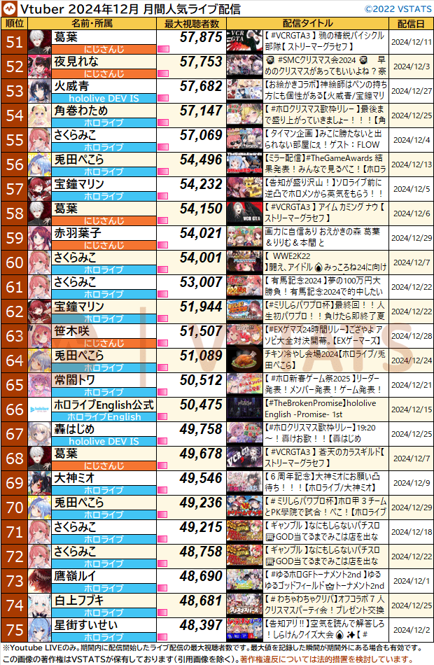 配信別月間最大 2024-12 51-75
