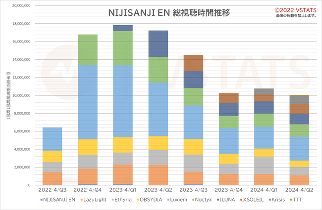 総視聴時間推移 NIJISANJI EN 四半期 2020-11 - 2023-10
