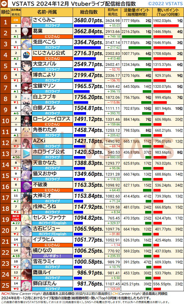 VSTATSライブ配信指数 2024-12 1-25