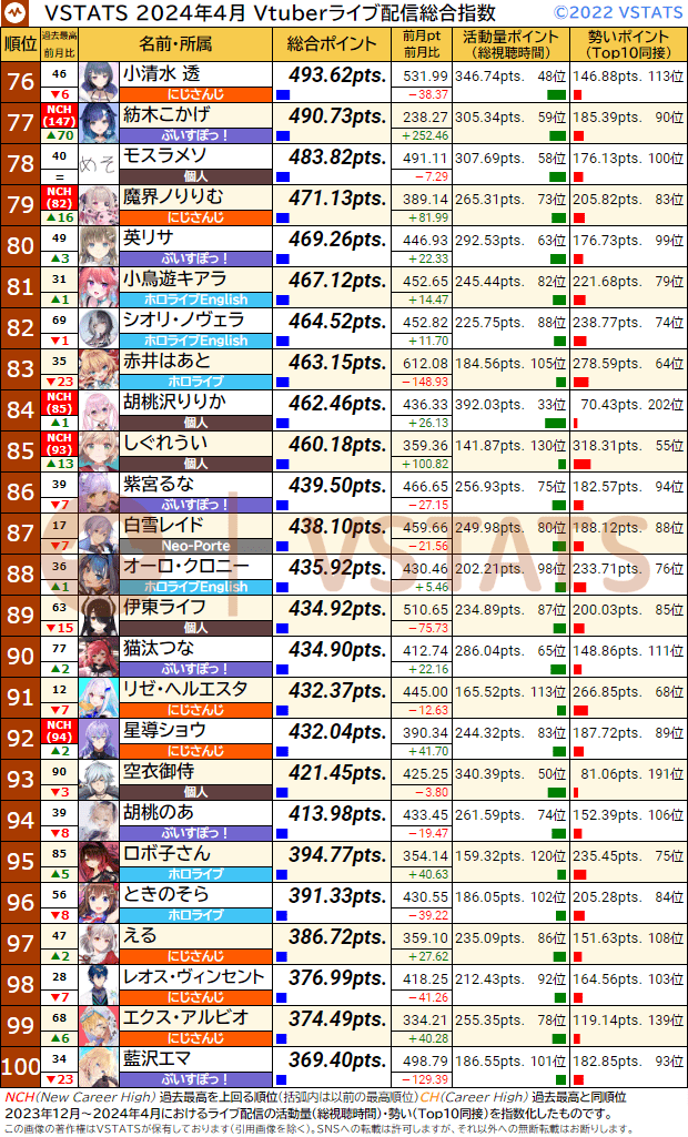VSTATSライブ配信指数 2024-04 76-100