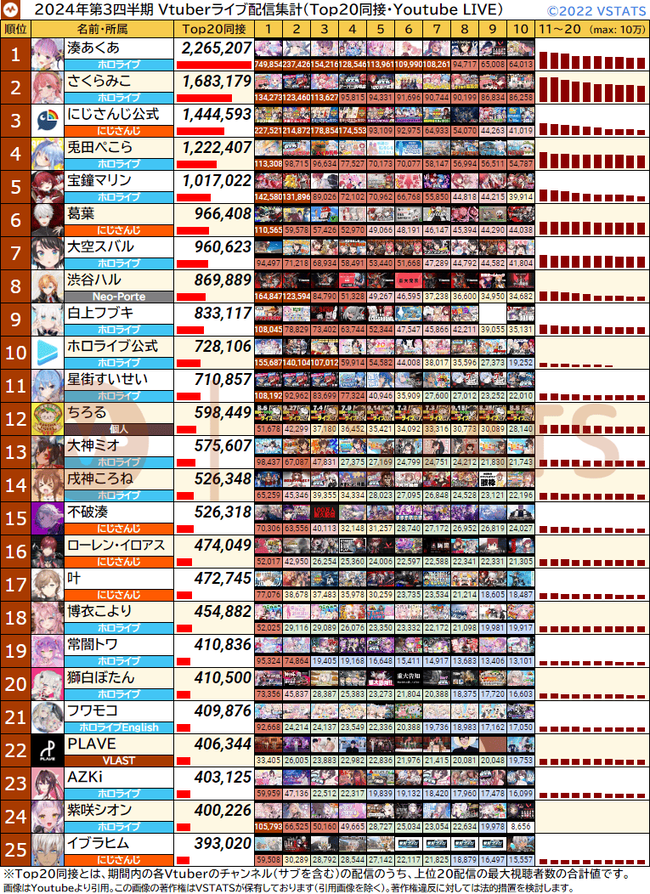 四半期 個人別Top20同接 2024-Q3 1-25