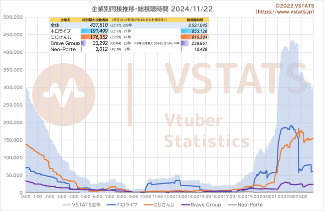 企業別同接推移 2024-11-22
