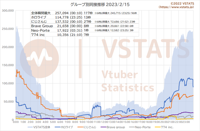 箱別同接推移 2023-02-15