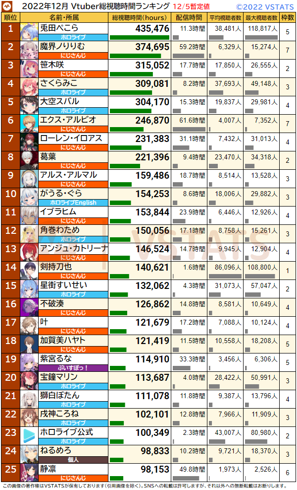 総視聴時間 2022-12-05 1-25