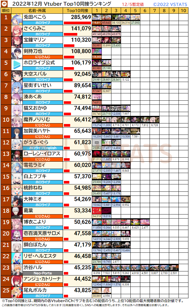 Top10同接 2022-12-05 1-25