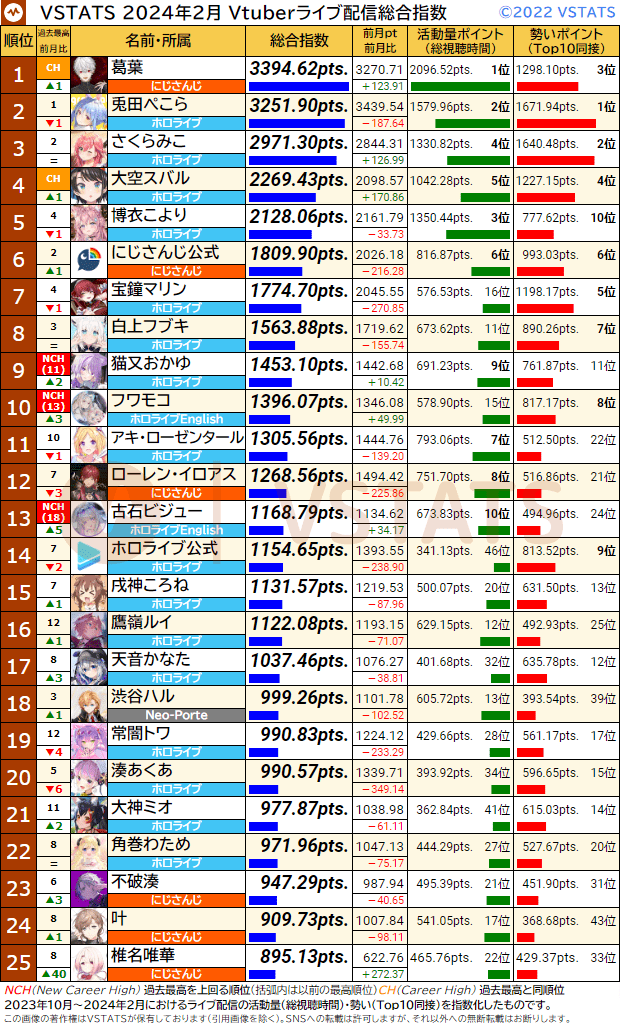 VSTATSライブ配信指数 2024-02 1-25