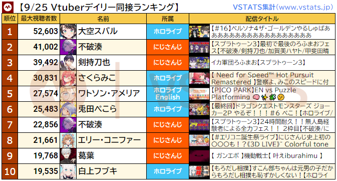 9 25 Vtuberデイリー同接ランキング 半世紀romりながらスバルの選択を見守る 大空スバルのペルソナ4ザ ゴールデンがデイリートップ Vstats Blog Vtuberの集計所