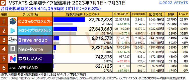 企業別総視聴時間 2023-07