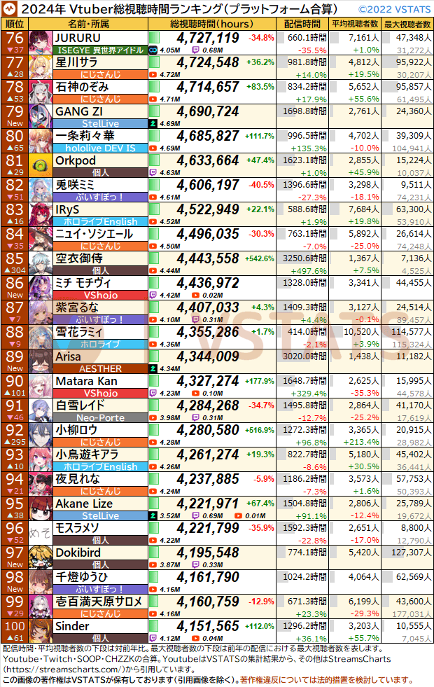 2024 個人別総視聴時間 合算対前年比 JP 76-100
