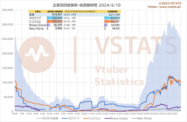 企業別同接推移 2024-06-10