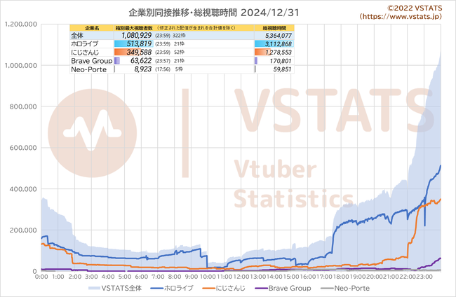 企業別同接推移 2024-12-31