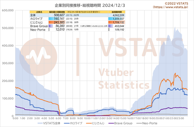 企業別同接推移 2024-12-03