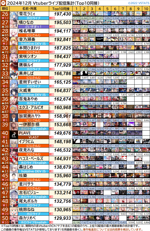個人別Top10同接 2024-12 26-50