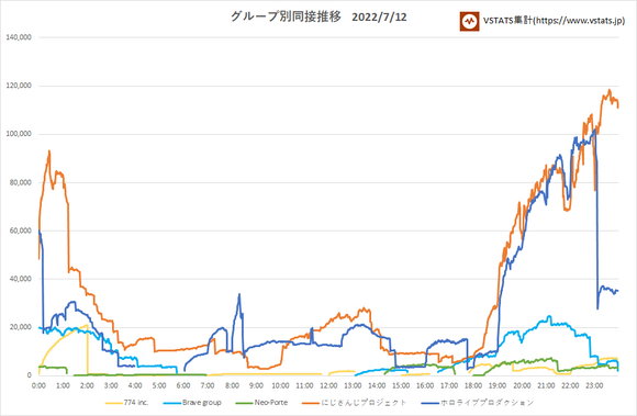 箱別同接推移 2022-07-12