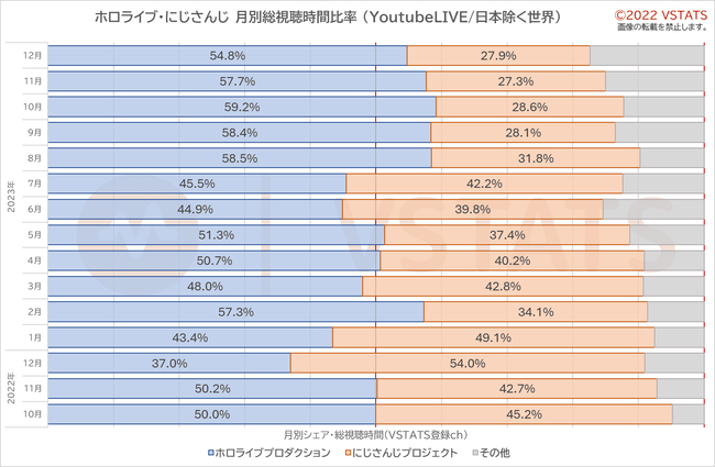 月別総視聴時間シェア 世界 2023 簡易