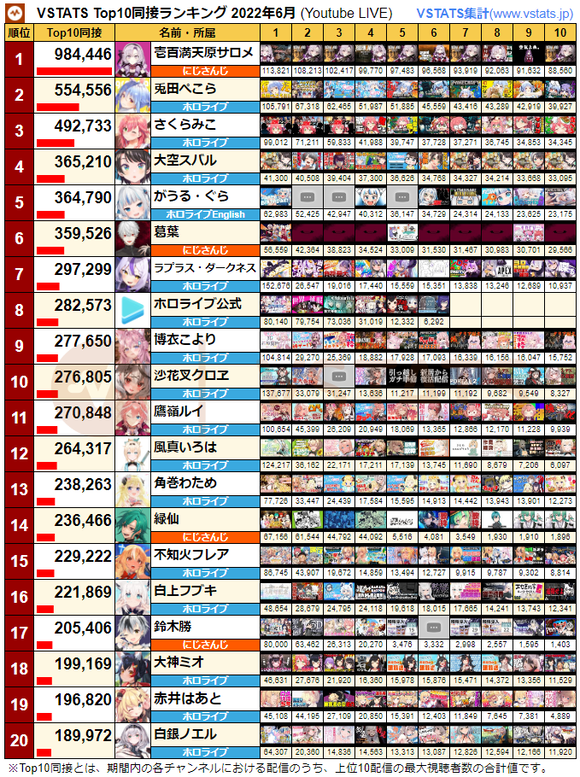 Top10同接 2022-06