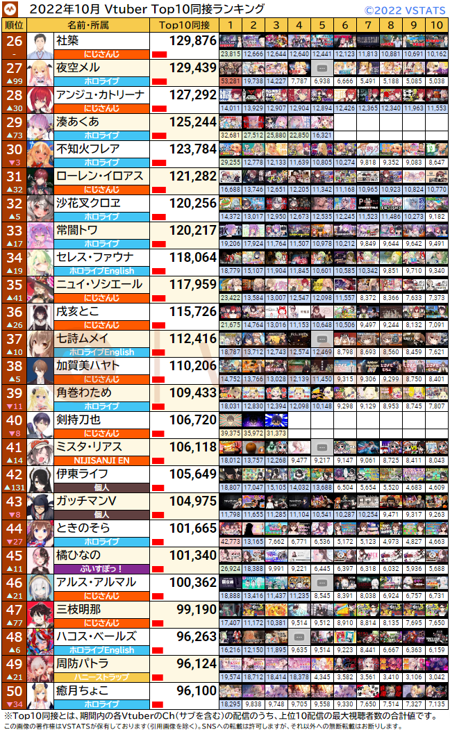 Top10同接 2022-10 26-50