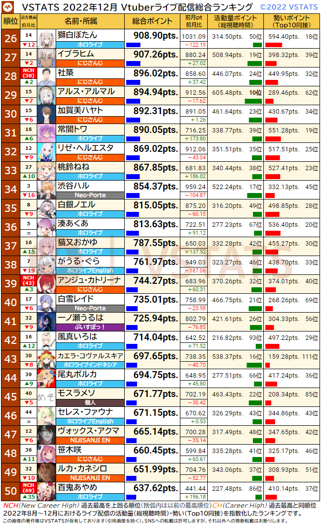 総合ランキング 2022-12 26-50