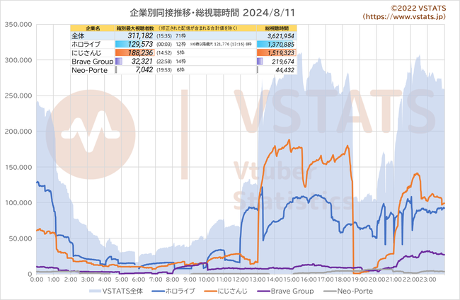 企業別同接推移 2024-08-11