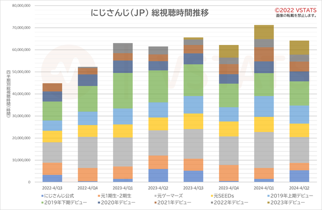 総視聴時間推移 にじさんじ(JP) 四半期 2020-11 - 2023-10