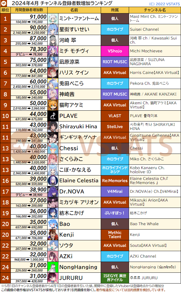 チャンネル登録者増加数 2024-04 1-25