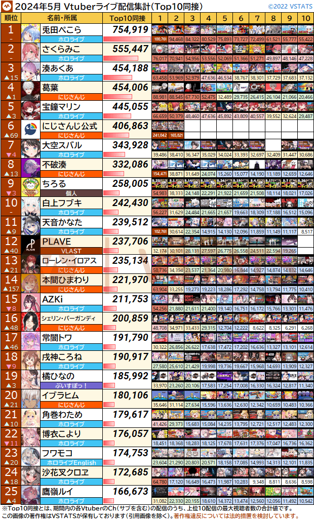 個人別Top10同接 2024-05 1-25