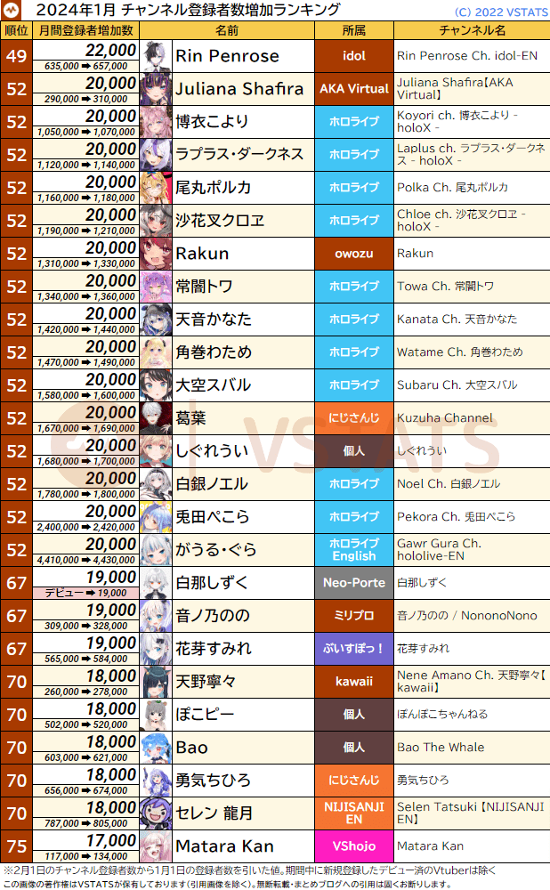 チャンネル登録者増加数 2024-01 51-75