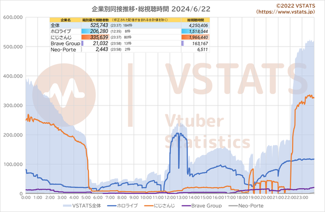 企業別同接推移 2024-06-22