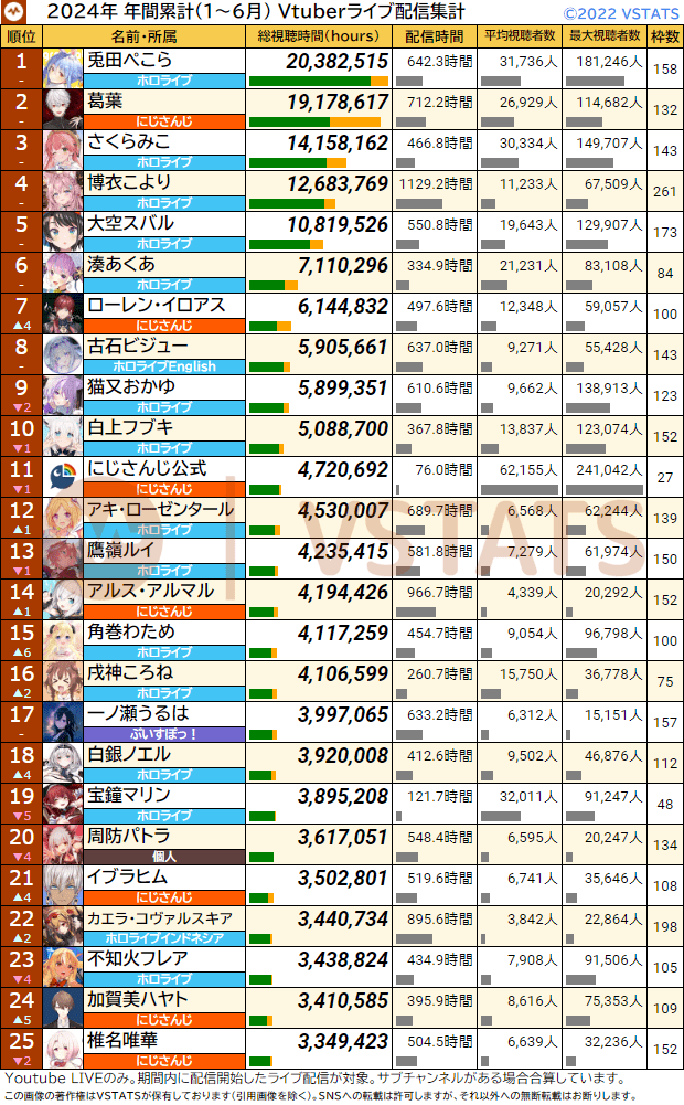 [Vtub] 2024上半年同接鬥蟲統計