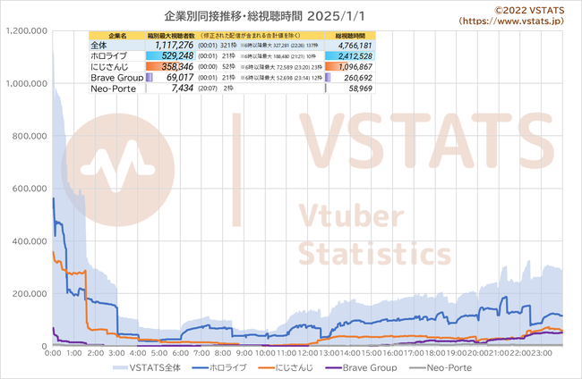 企業別同接推移 2025-01-01