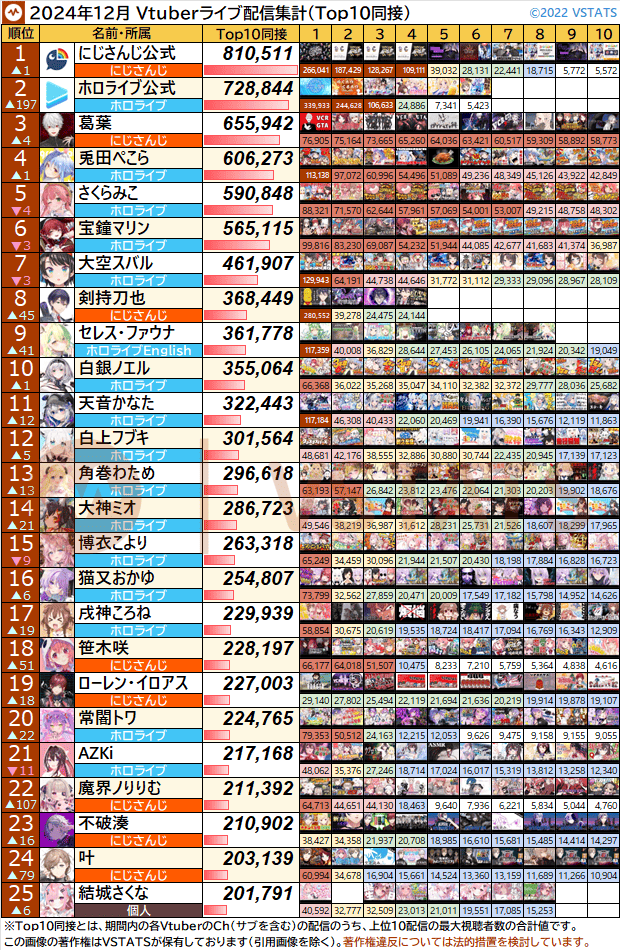 個人別Top10同接 2024-12 1-25