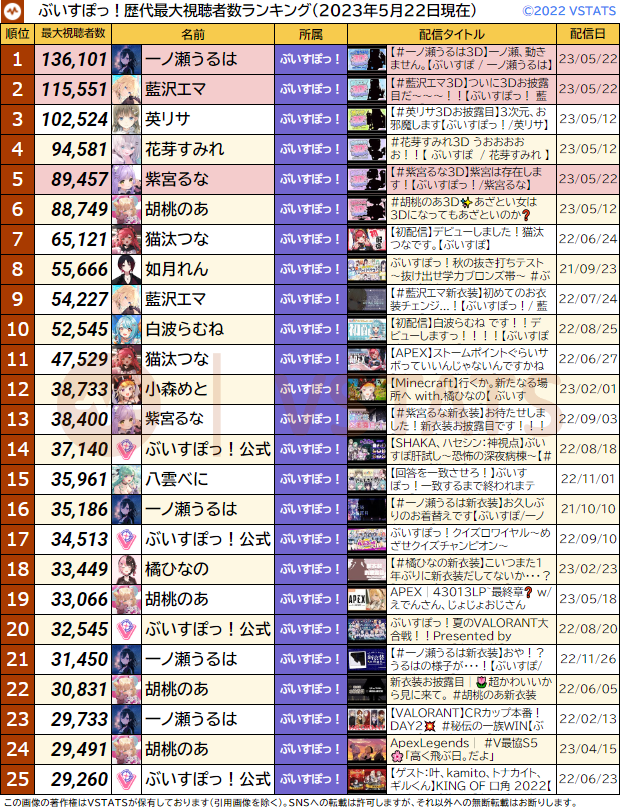 ぶいすぽっ!歴代最大 2023-05-22