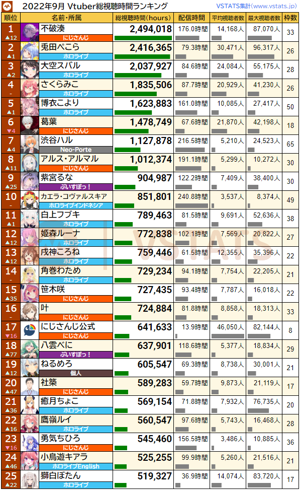 [Vtub] 2022年9月 Vtuber統計資料 - 看板C_Chat - PTT網頁版