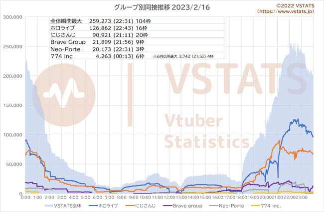 箱別同接推移 2023-02-16