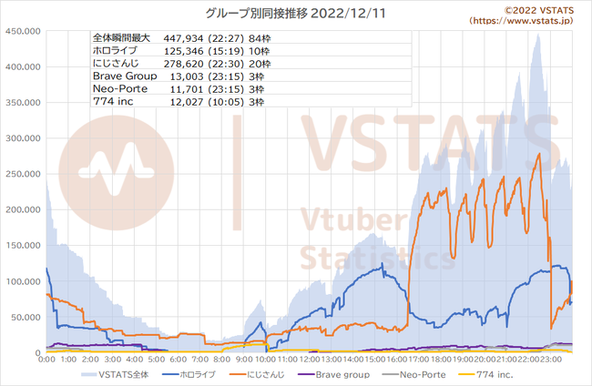 箱別同接推移 2022-12-11